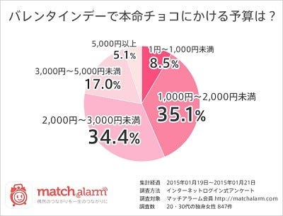 女性が本命チョコにかける費用は 男性からは 金額より気持ち の声も マイナビニュース