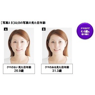 女性の見た目年齢は●●があるだけで4.4歳老ける!?