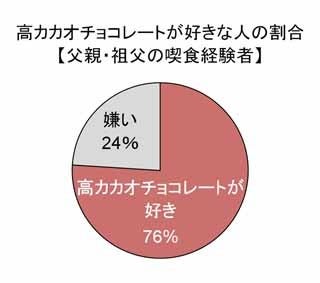 高カカオチョコレート 1日 Gなら食べても太らない マイナビニュース