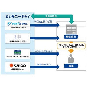 葬儀時の急な支払いに対応、決済サービス「セレモニーPAY」開始