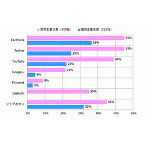 世界主要企業の約半数がソーシャルメディアを利用 - 日本のほぼ2倍