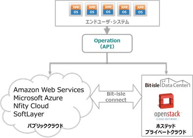 ビットアイル Openstackによるハイブリッドクラウド実証環境を無償提供 マイナビニュース