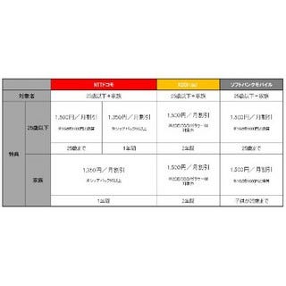 学生も家族も嬉しい15年の学割 家族にもっともお得なキャリアはソフトバンク マイナビニュース