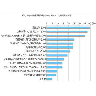 東京都の商店街ランキング、"アメ横"を抑えて1位になったのは…