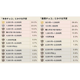 本命チョコと義理チョコ、予算の相場は?