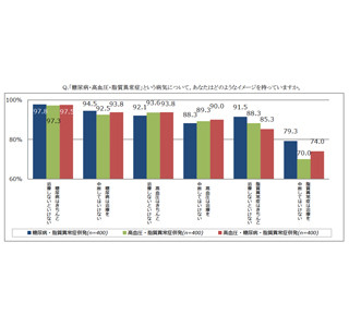 糖尿病などを抱える脂質異常症患者の治療に対する意識が判明