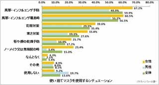 使い捨てマスクの交換頻度は? - 「1週間に1回」は4.6%