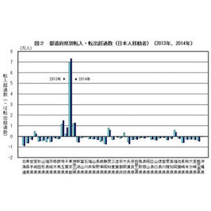 東京圏は19年連続で「転入超過」、"一極集中"続く - 大阪圏は「転出超過」