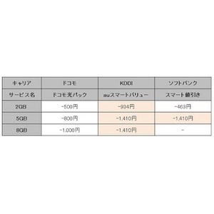 3キャリアの光回線セット割が出揃う - 家族全体でもっともお得になるのはauに?