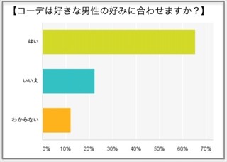 バレンタインデート、女性の4割は「普段よりスカートを短くする」と回答