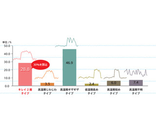 女性のホルモンバランス、37%に「黄信号｣!?