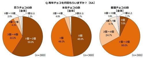 30代以上男性の4割弱が もらったバレンタインチョコを食べていない マイナビニュース