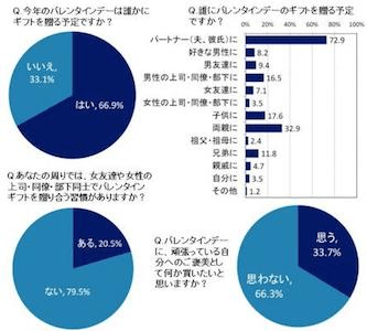 バレンタイン 女性同士で贈り合う は5人に1人 マイナビニュース