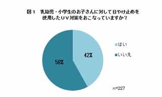 子どものUV対策、58%の母親が行っていないことが判明