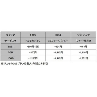 キャリア3社の光セット割を比較 - 単身者、学割と併用する家族はソフトバンクが優位に?