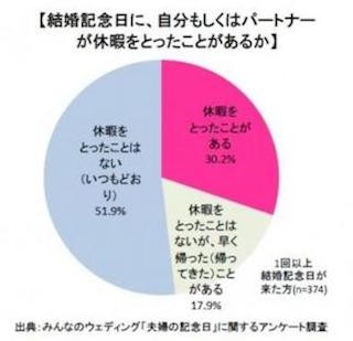 「結婚記念日に休暇をとったことがある」 は3割超に