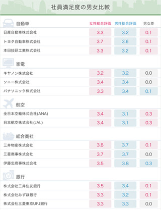 9業界26社の男女別社員満足度の違いは?