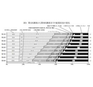 中高年者の15%が、「70歳以降でも仕事をしたい」