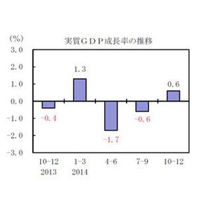10～12月期「実質GDP」は年率2.2%増、3四半期ぶりプラス