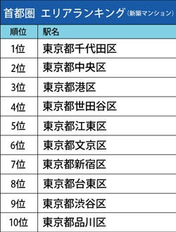 首都圏でマンションを買うなら千代田区 一戸建ては 市区町村ランキング マイナビニュース