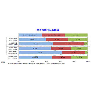 2015年度に賃金改善を見込む企業、過去最高の48.3%--業界別では"建設"最多