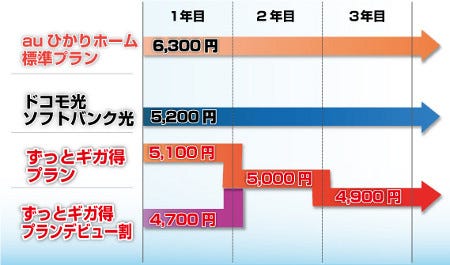 Kddiの光回線サービス Auひかり ホーム の長期契約割引 ずっとギガ得プラン はどれだけお得 マイナビニュース