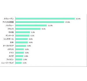 女性が働きやすいと思う国、1位はスウェーデン