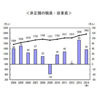 非正規雇用者が過去最多の1962万人、5年連続増加--2014年、正規は7年連続減