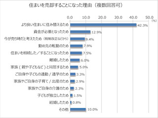 住まいを売却することになった理由、1位は「より良い住環境を重視」に