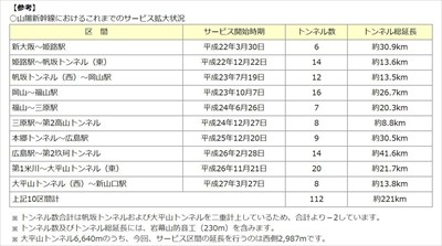 山陽新幹線の徳山駅から新山口駅間で3月27日より携帯電話のエリア拡大 マイナビニュース