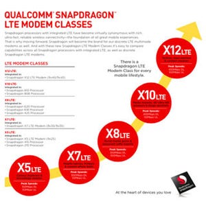米Qualcommが「Snapdragon」ブランドをLTEモデムに拡大、クラス分けも導入