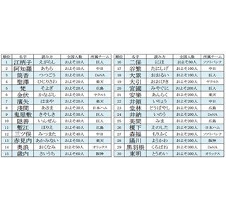 14年 15年の 女の子の名前ランキングベスト30 2位は 心愛凛 マイナビニュース