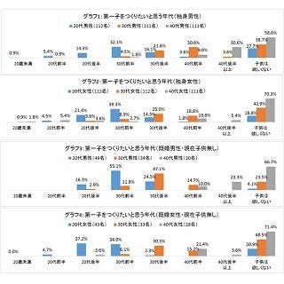 30代既婚女性48 5 が 子供は欲しくない と回答 男性は マイナビニュース