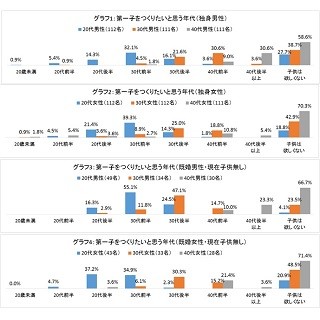 30代既婚女性48.5%が「子供は欲しくない」と回答 - 男性は?