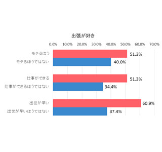 出世が早く仕事もできる人は「出張好き」--無理に用事を作って出張した人も