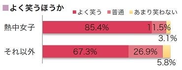 女子 は仕事もプライベートも充実 よく笑う 自分磨きにも積極的 マイナビニュース