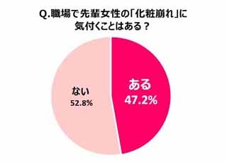 化粧が崩れた"顔ナシ"先輩を見たら? ‐ 「こちらの気持ちまで崩れそう」も