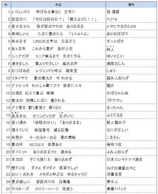 「壁ドンを 妻にやったら 平手打ち」 - サラリーマン川柳、入選100句決定