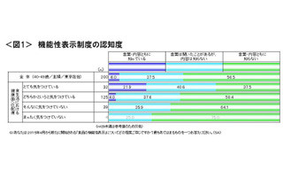 食品の機能性表示制度、過半数が認知せず ‐ 表示商品に62%が購入意向