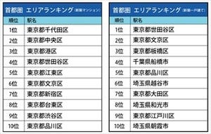 新築住宅購入検討者に人気の街、首都圏は都心回帰。近畿圏は●●が1位に