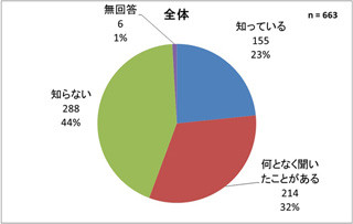 誤嚥性肺炎の認知度は? ‐ 日本人の死因第3位「肺炎」のリスクにも