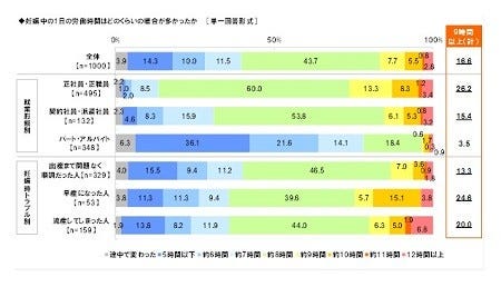 妊娠中の労働時間 1日9時間以上 が17 早産 流産のリスクにも マイナビニュース