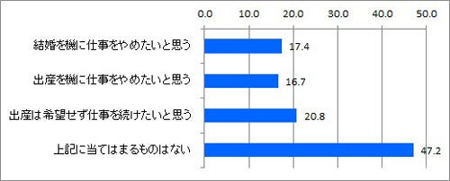 働く既婚女性 3割が 出産せずに仕事を続けたい マイナビニュース