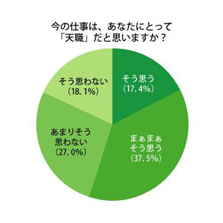 2人に1人が「今の仕事は天職」と自負 - 世代によって「天職観」に差も