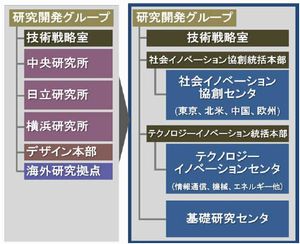 日立が研究開発体制を再編 中研など国内3研究所は解体へ マイナビニュース