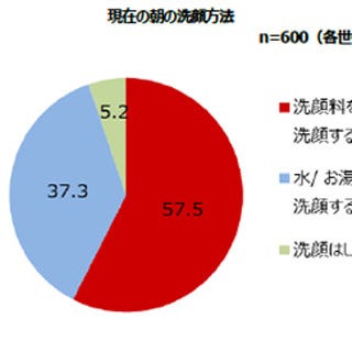 きれいな すっぴん肌 を保つには 朝洗顔が基本中の基本 アンチエイジングドクターが断言 マイナビニュース