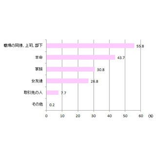 ホワイトデー 本命へのお返しは 5 000円以上 の男性が最多 マイナビニュース