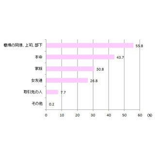 ホワイトデー、本命へのお返しは「5,000円以上」の男性が最多