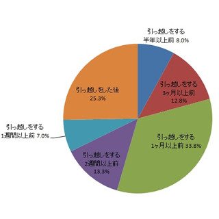 新生活準備、いくらかける? 「5～10万円」が最多 - 「20万円以上」は●%