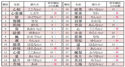 2014年 2015年の 女の子の名前ランキングベスト30 2位は 心愛凛 マイナビニュース